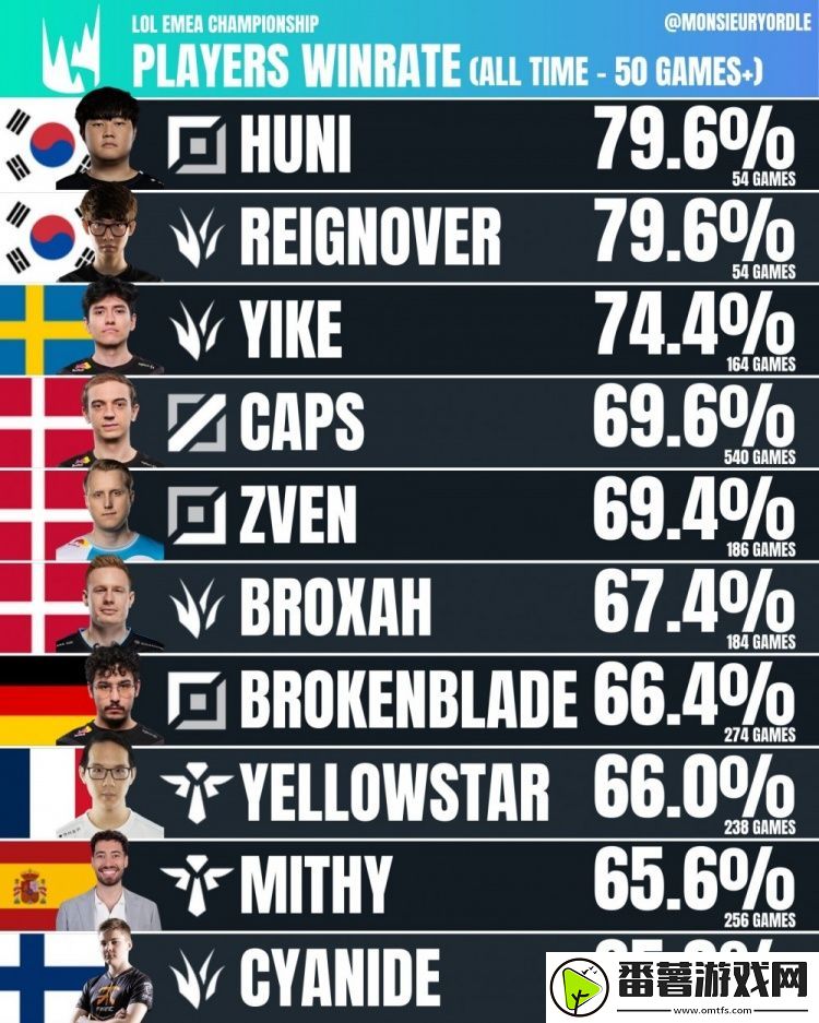 lec官方公布历史上胜率最高的选手：两个韩国人排前2-caps第四