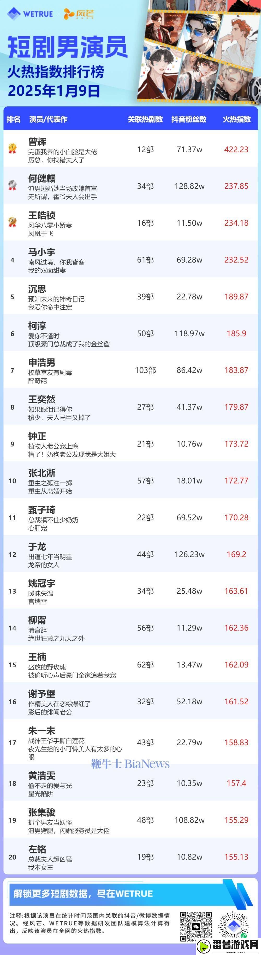 1月9日短剧演员热度榜揭晓：余茵女演员夺冠-曾辉男演员领跑
