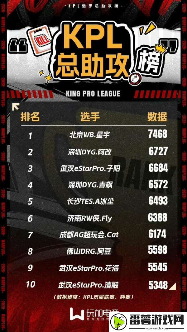kpl总助攻榜：星宇断崖第一-fly/cat在榜