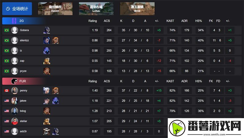 【vct-美洲启点赛】2g-0-2-fur-胜者组首轮