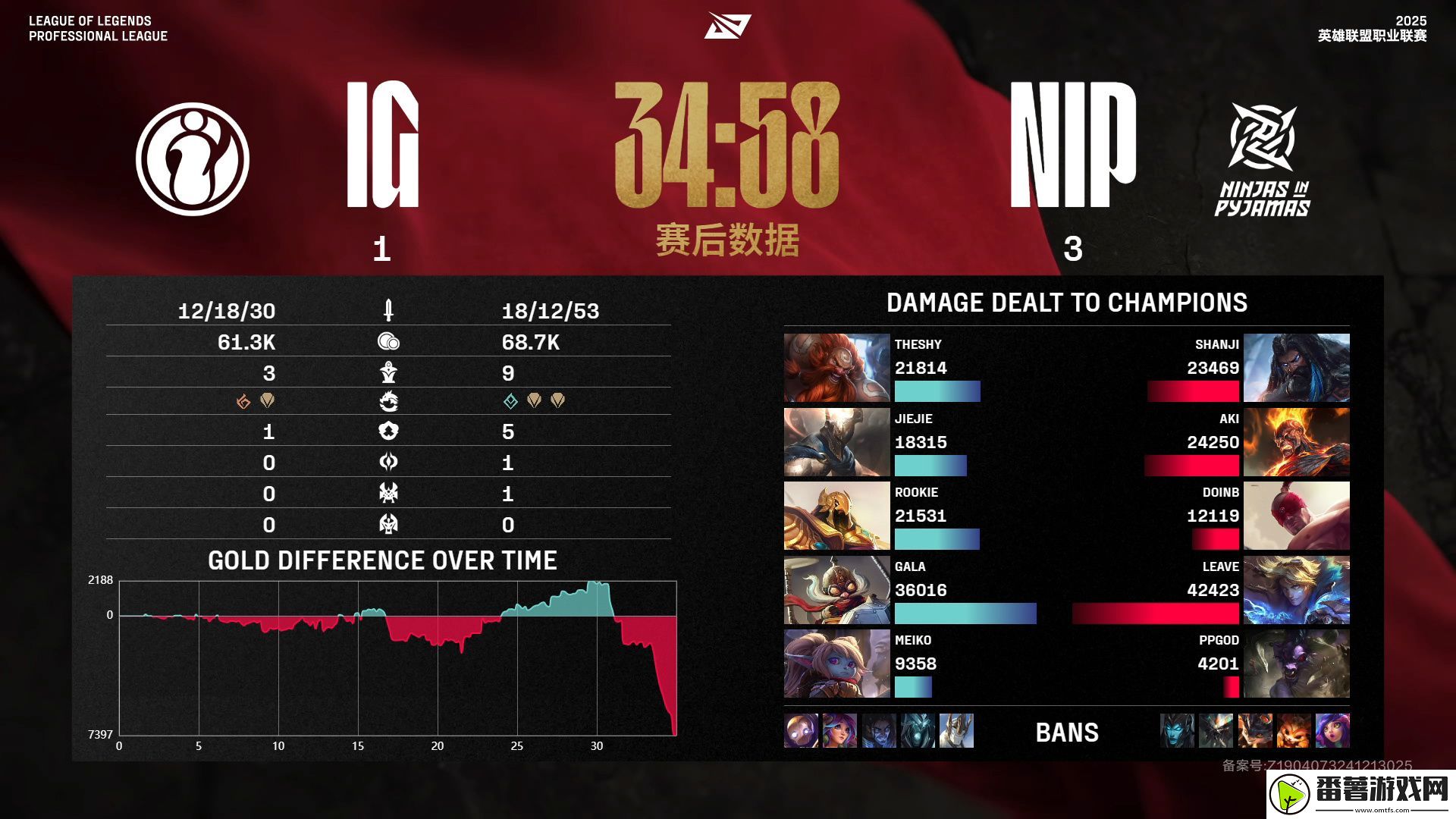 这热度！igvsnip比赛录像21小时观看量破百万-为本赛季开赛至今最高