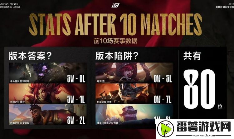 lpl第一赛段前十场比赛数据：霞、兰博零胜率