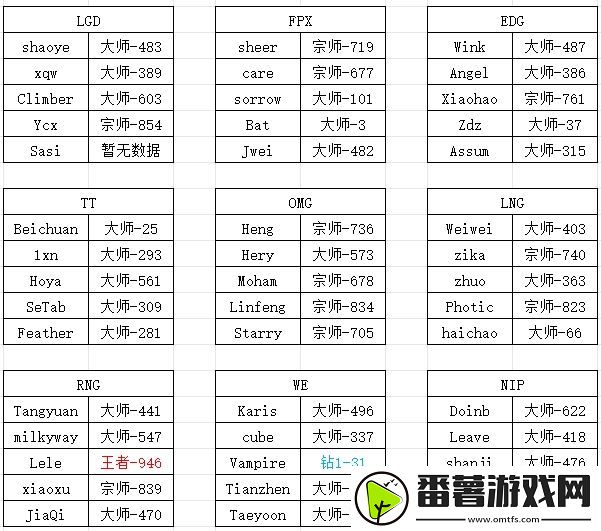lpl选手韩服段位数据