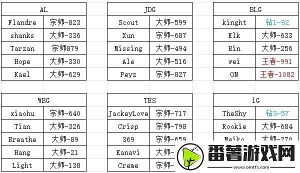 lpl选手韩服段位数据：仅3人王者！theshy段位最低！knight也好不到哪去