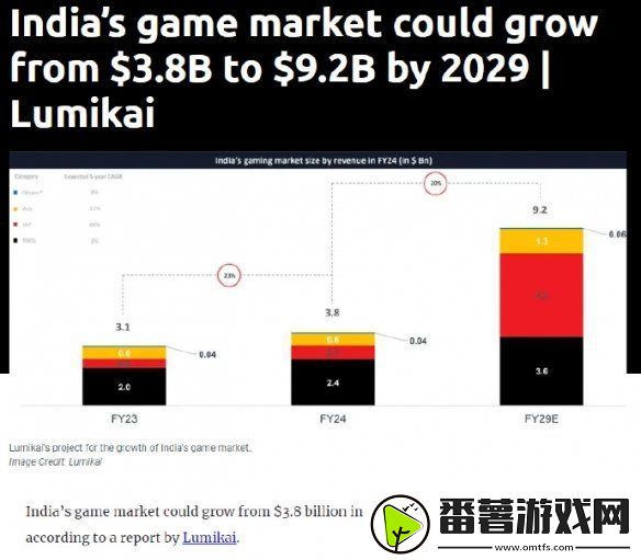 游戏市场崛起!推测印度游戏市场2029年将超过宝莱坞