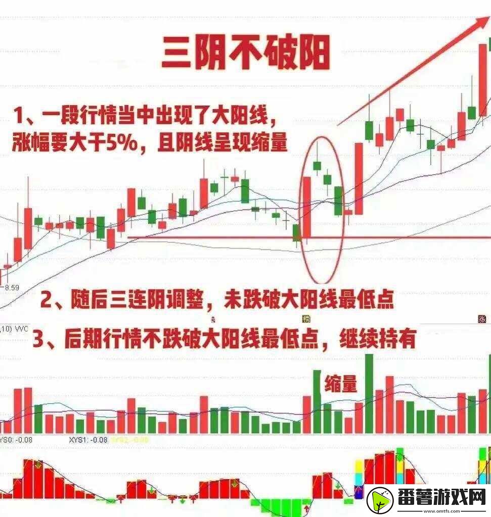 “底部三阳不破一阴”怎么走