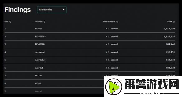 1秒破解!2024最糟糕密码