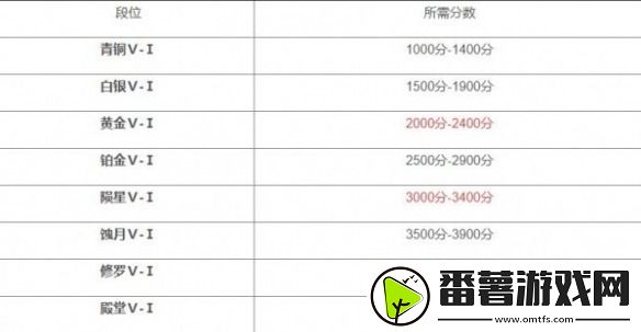 永劫无间段位等级表-永劫无间段位等级分享