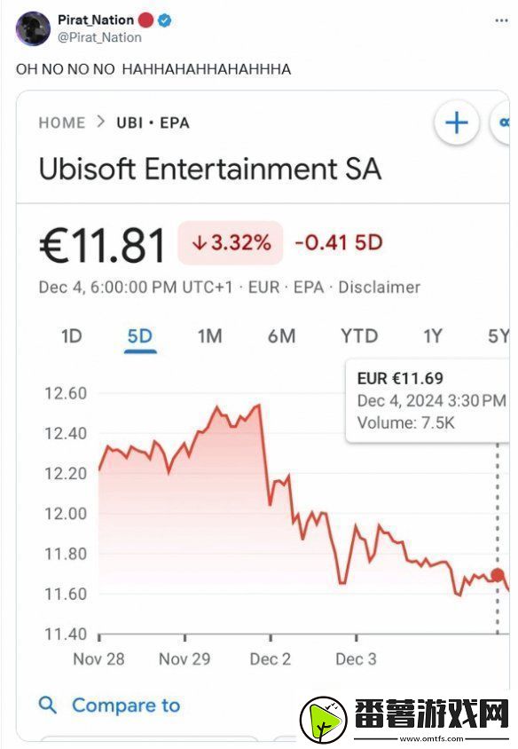 育碧股价下跌!玩家很开心
