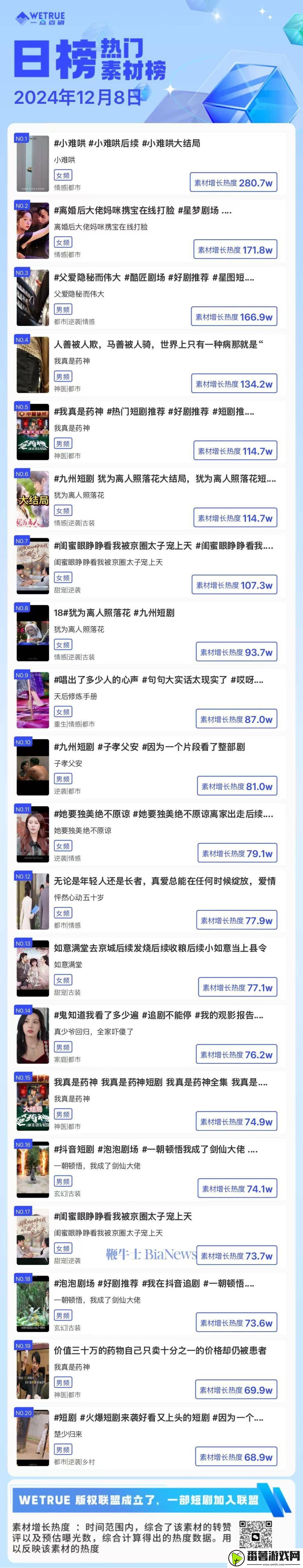 12月8日短剧热度排行