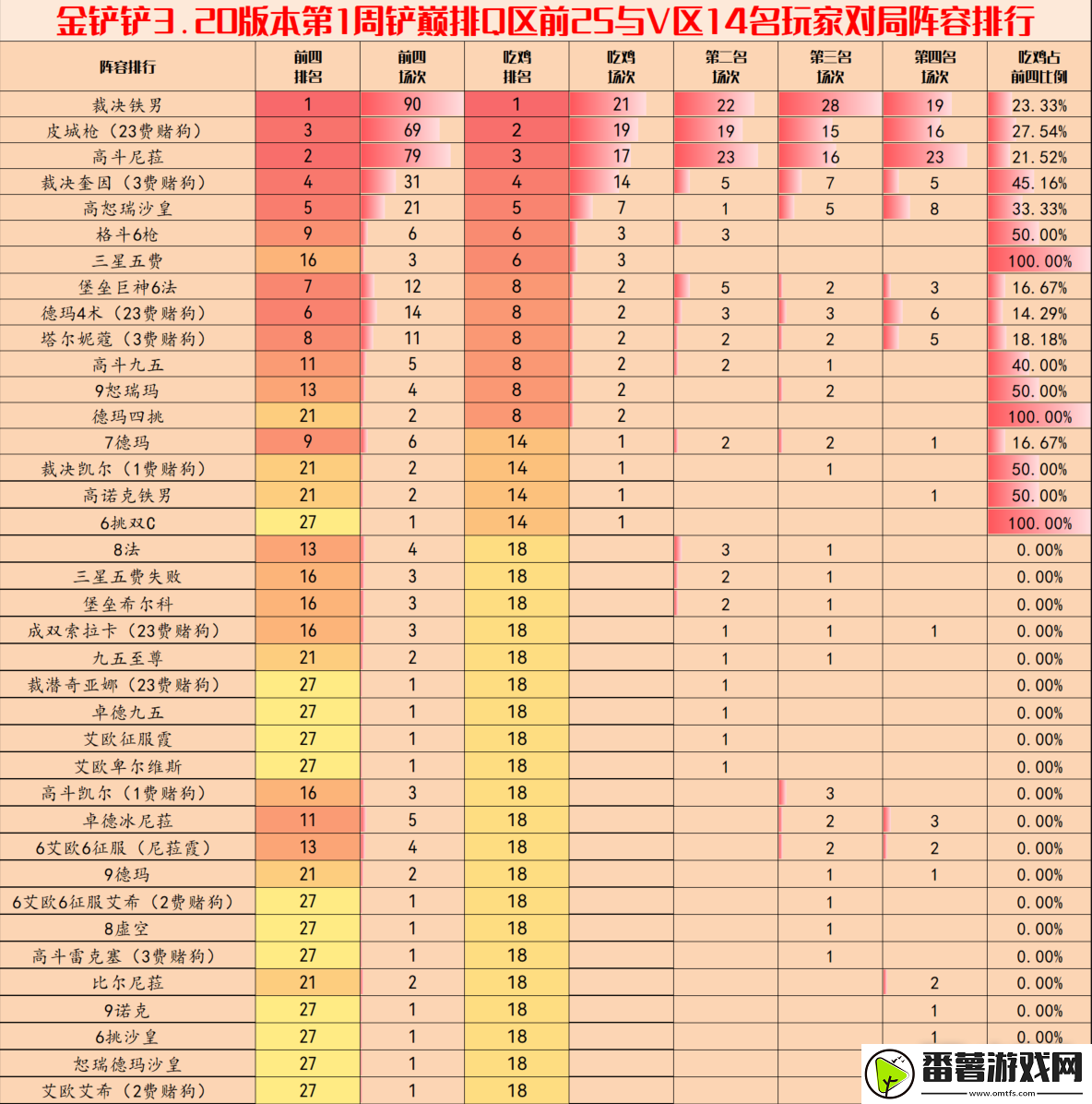 金铲铲之战3.10最强上分阵容推荐：稀有材料全获取指引