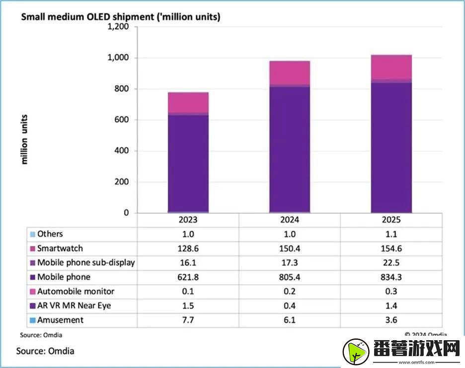 2025年中小尺寸oled出货量将破10亿-智能手机仍是主力军