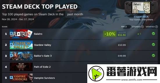 小丑牌登顶steamdeck游玩榜