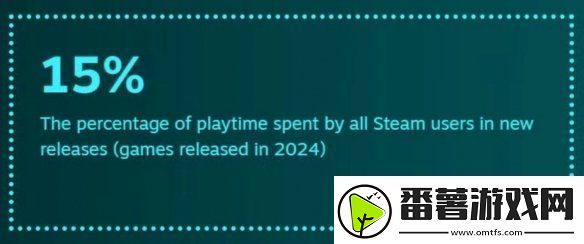 还是更想等打折!2024年steam用户玩新作时间仅15%