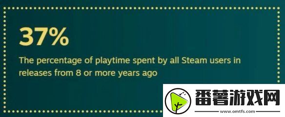 还是更想等打折!2024年steam用户玩新作时间仅15%