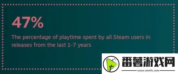 还是更想等打折!2024年steam用户玩新作时间仅15%