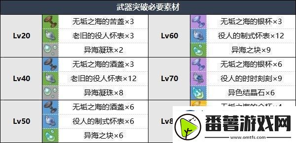 原神金流监督突破材料详情
