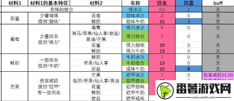 塞尔达传说智慧的再现铠甲甜味冰沙怎么制作完美角色发展方案