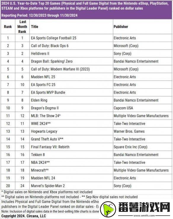 2024年-美国最赚钱游戏top10：ea游戏成最大赢家！