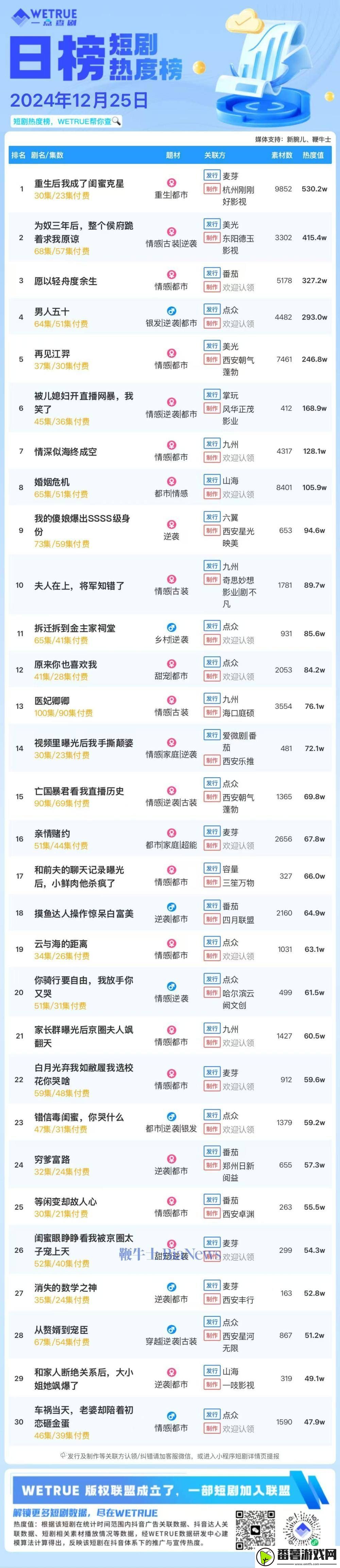 短剧热度榜top3出炉：重生后我成了闺蜜克星领跑-大盘热度破6000万
